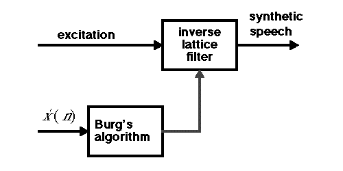 linear prediction analysis synthesis
