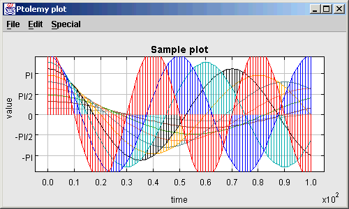 Screenshot of PtPlot applet plotting a FourierSeries