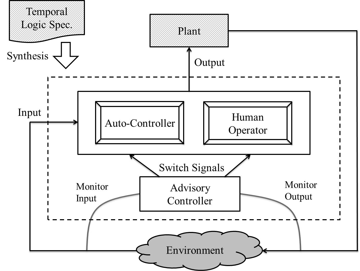 Controller Overview