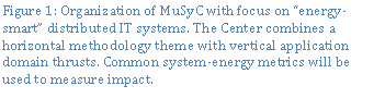 Text Box: Figure 1: Organization of MuSyC with focus on “energy-smart” distributed IT systems. The Center combines a horizontal methodology theme with vertical application domain thrusts. Common system-energy metrics will be used to measure impact.