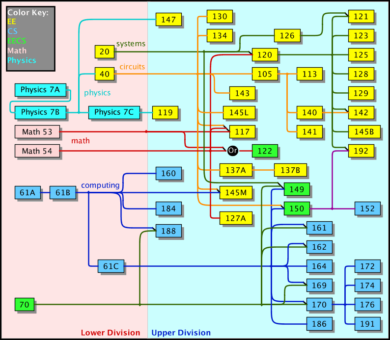 EECS Undergraduate Curriculum, UC Berkeley